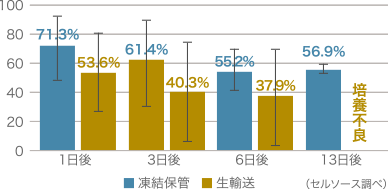 凍結保管と生輸送での増殖速度の比較